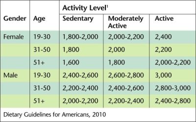 Weight Loss Chart Calories Per Day